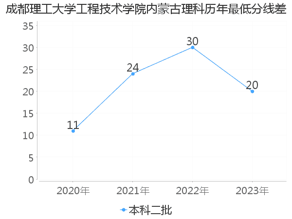 最低分数差