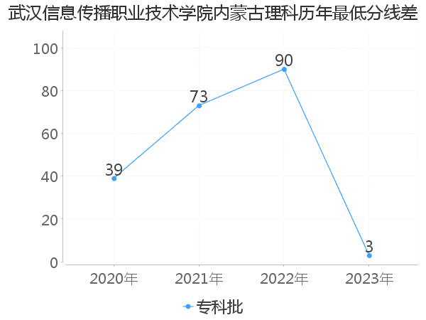 最低分数差