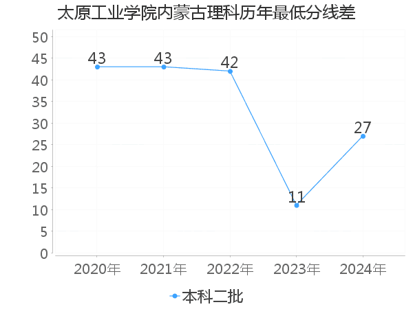 最低分数差