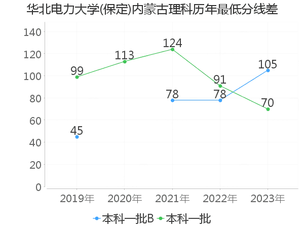 最低分数差