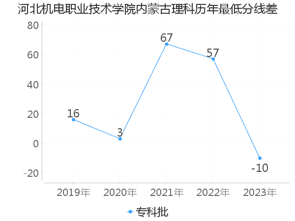 最低分数差