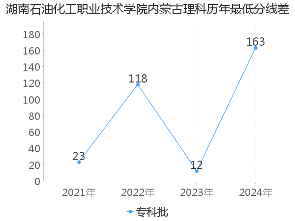 最低分数差