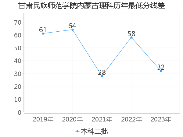 最低分数差