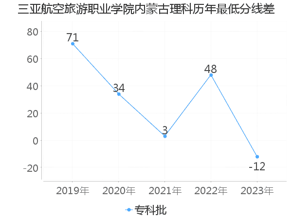 最低分数差