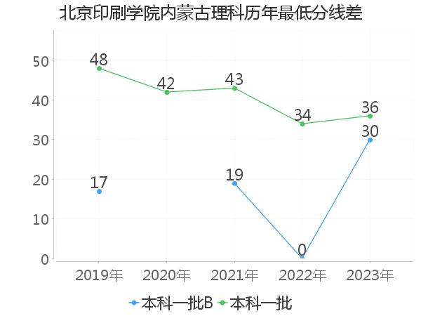 最低分数差