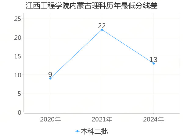 最低分数差