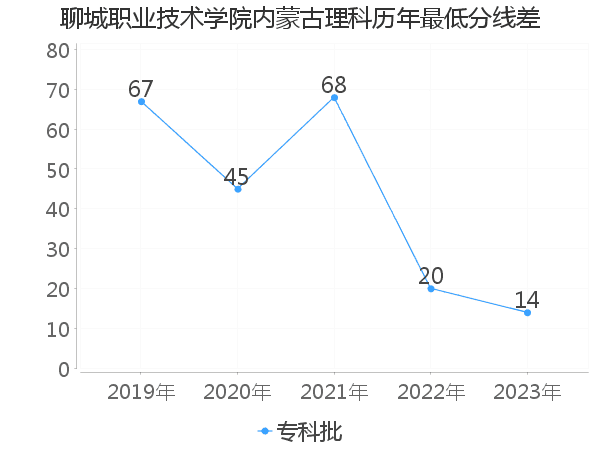 最低分数差