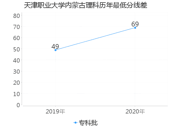 最低分数差