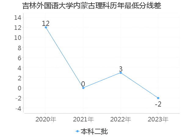 最低分数差