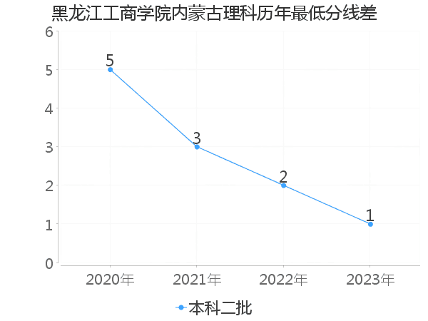 最低分数差