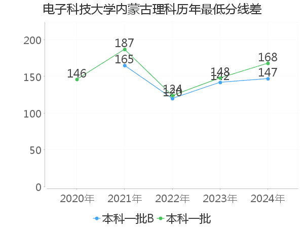 最低分数差