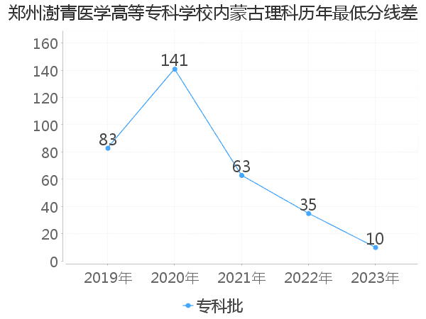 最低分数差