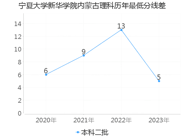 最低分数差