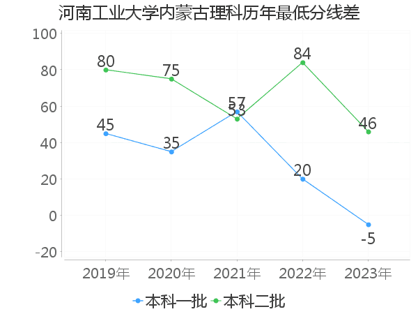 最低分数差