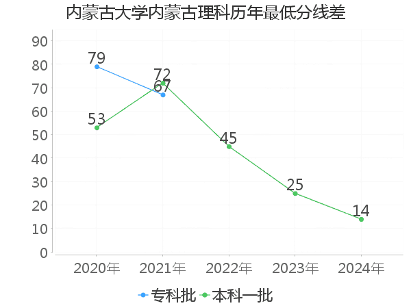 最低分数差