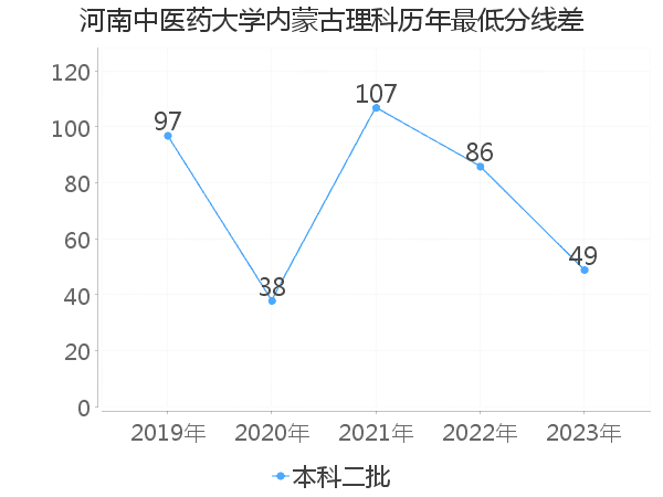 最低分数差