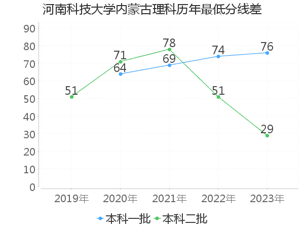 最低分数差