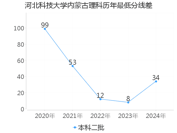 最低分数差