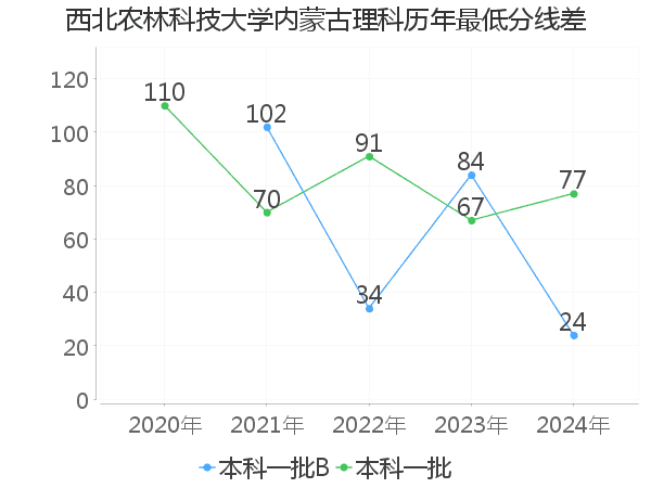 最低分数差