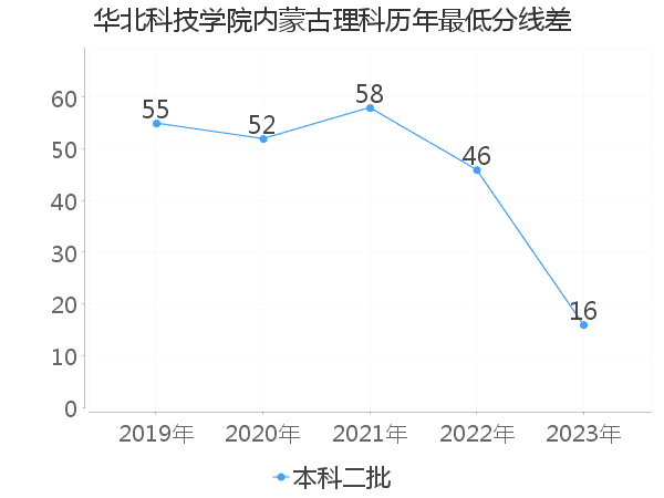 最低分数差