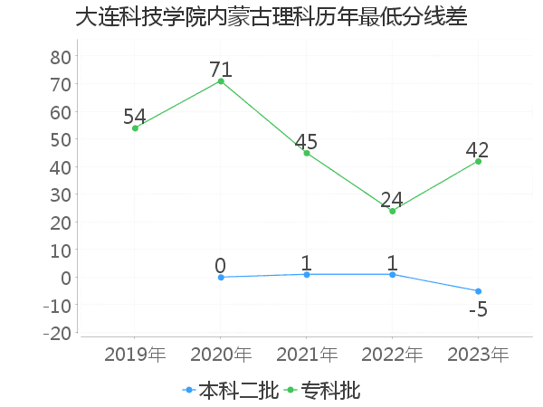 最低分数差