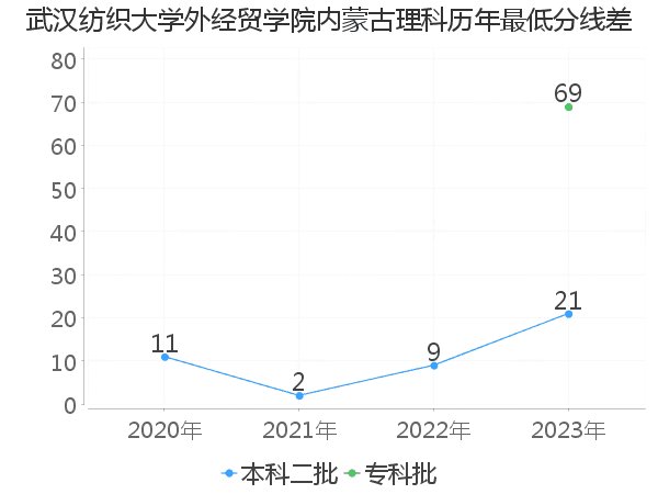 最低分数差