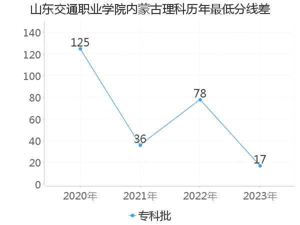 最低分数差