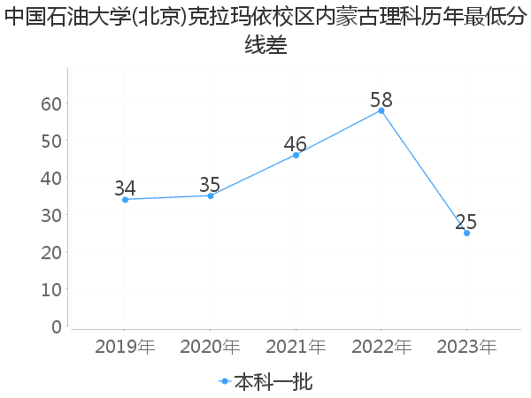 最低分数差