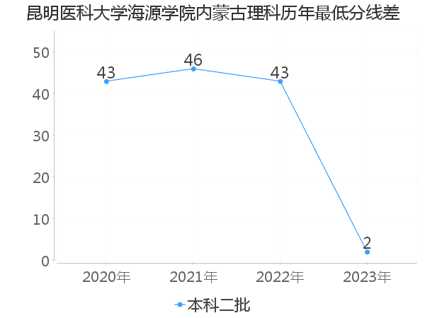 最低分数差