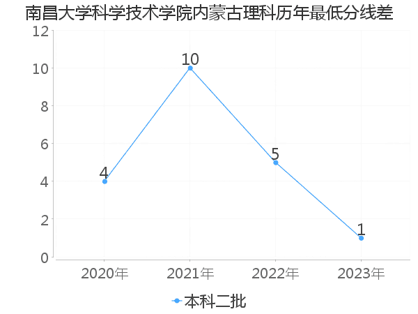 最低分数差