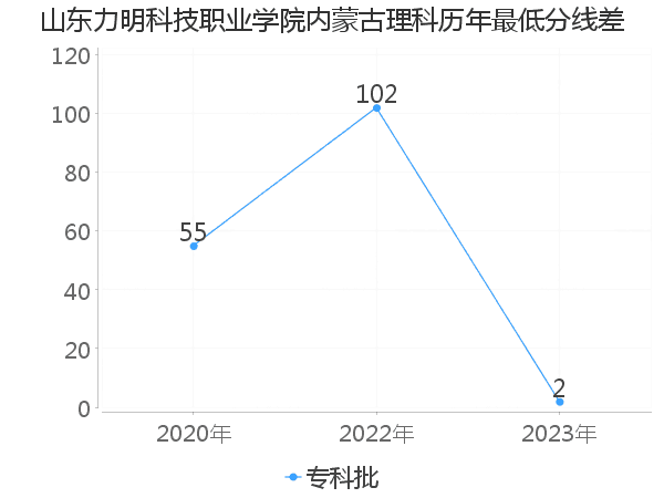 最低分数差