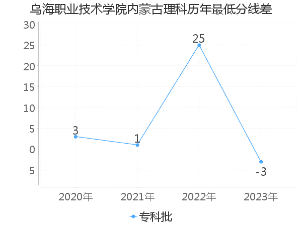 最低分数差