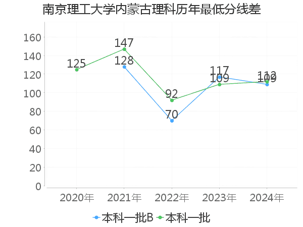 最低分数差