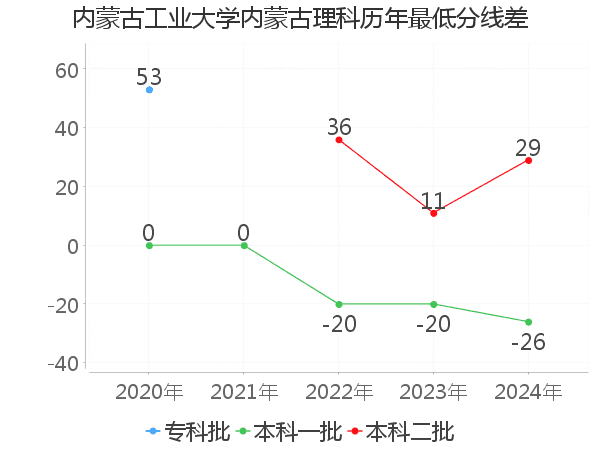 最低分数差