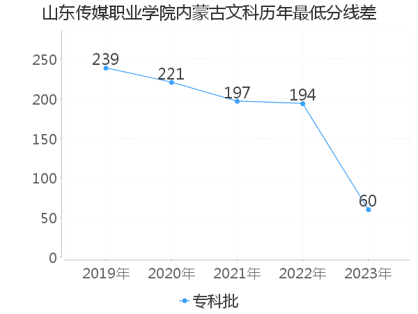 最低分数差