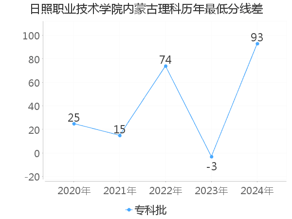 最低分数差