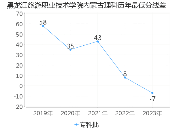 最低分数差