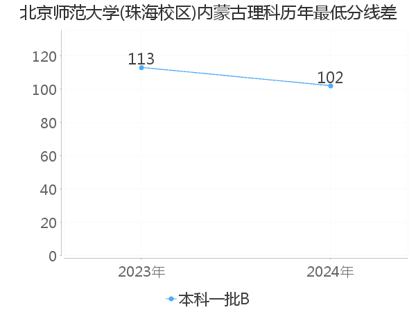 最低分数差