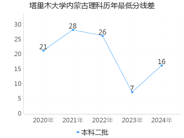 最低分数差