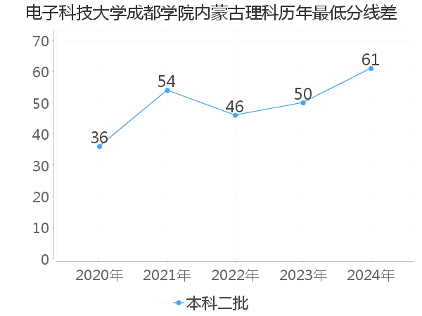 最低分数差