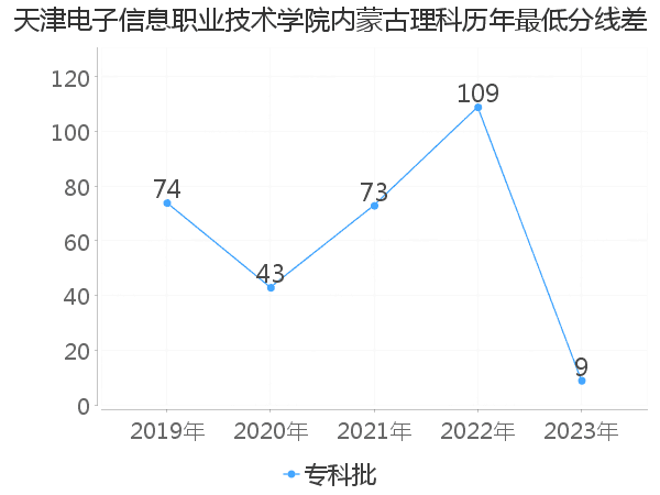 最低分数差