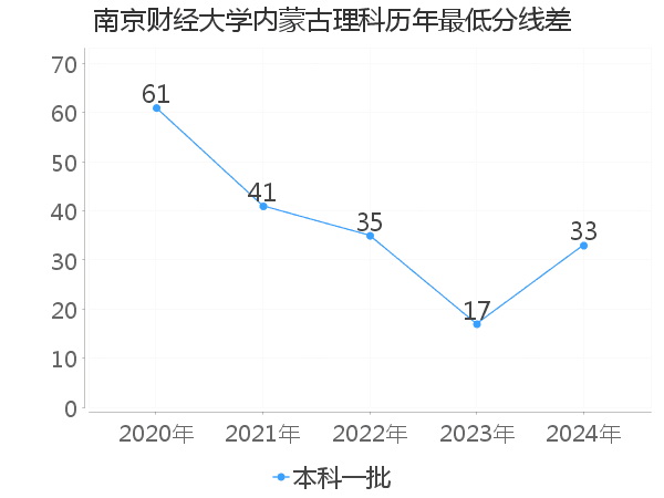 最低分数差