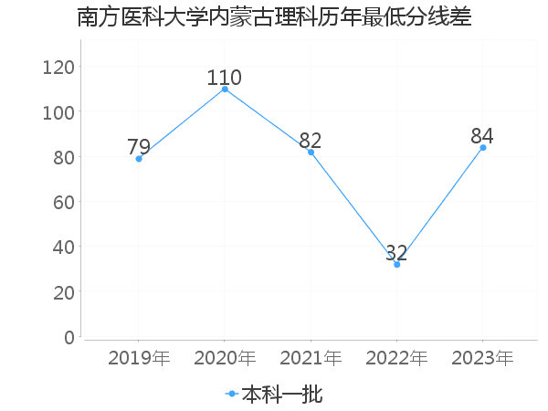 最低分数差