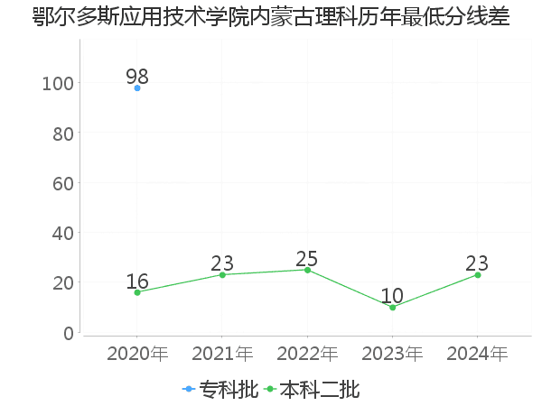 最低分数差