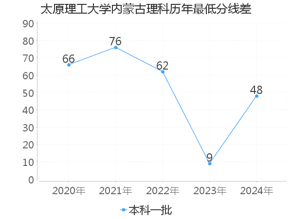 最低分数差