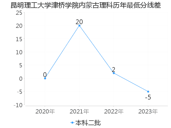 最低分数差