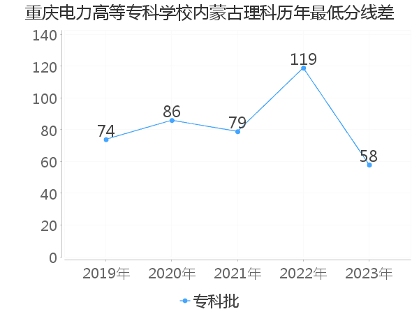 最低分数差