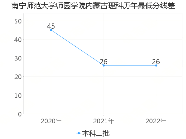 最低分数差