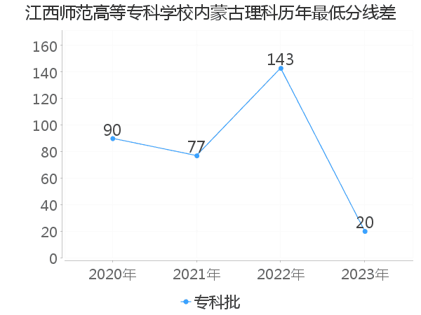 最低分数差