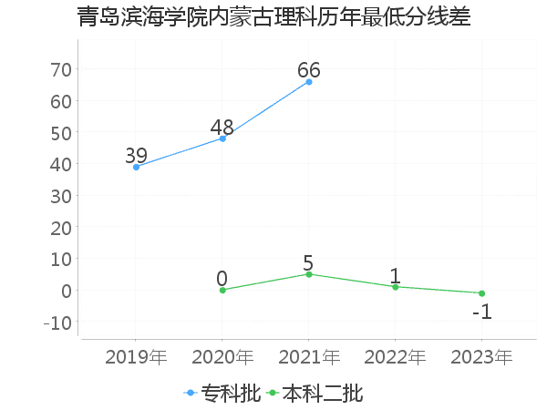 最低分数差